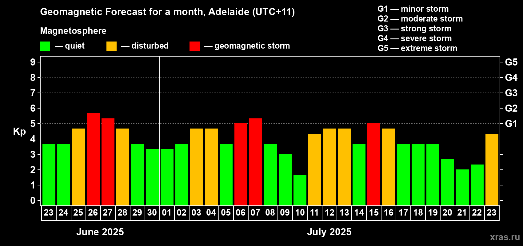 Forecast of the daily maximal value of geomagnetic index Kp for <b>1 month</b> (31 days) <b>from Jun 23, 2025 to Jul 23, 2025</b>