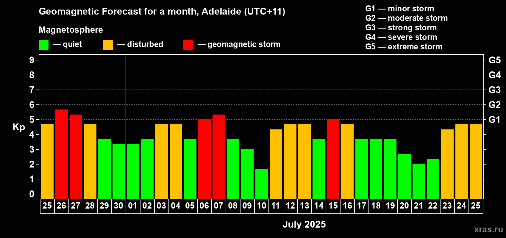 Forecast of the daily maximal value of geomagnetic index Kp for <b>1 month</b> (31 days) <b>from Jun 25, 2025 to Jul 25, 2025</b>
