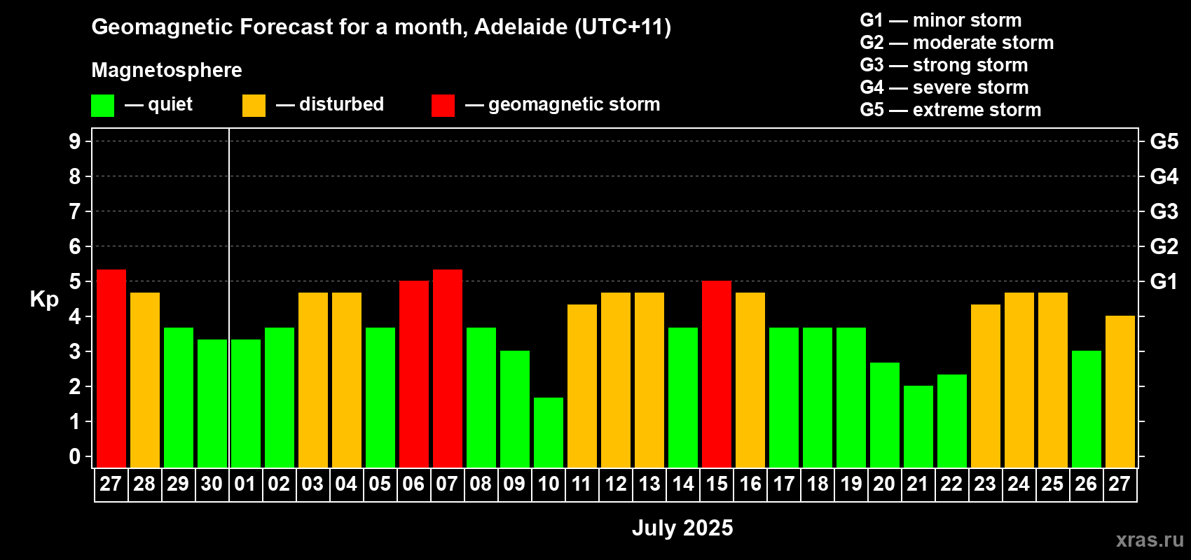 Forecast of the daily maximal value of geomagnetic index Kp for <b>1 month</b> (31 days) <b>from Jun 27, 2025 to Jul 27, 2025</b>
