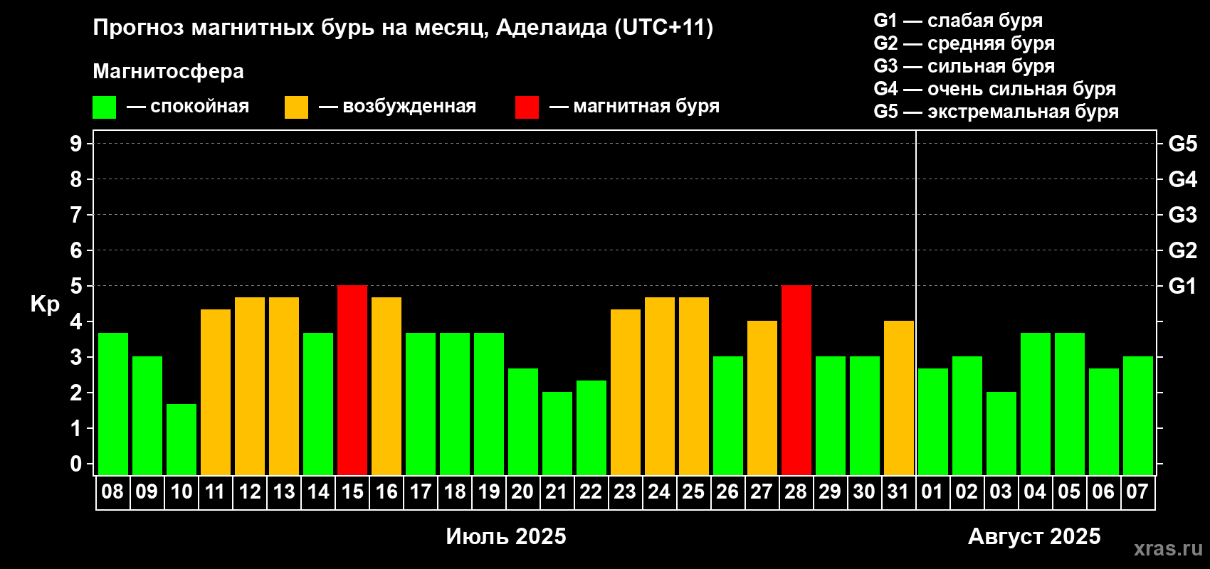 Прогноз максимального суточного геомагнитного индекса Kp на <b>1 месяц</b> (31 день) <b>с 08 июля по 07 августа 2025 г</b>