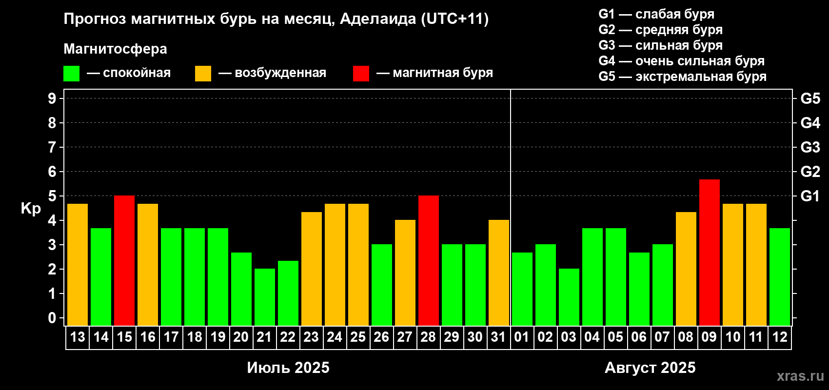 Прогноз максимального суточного геомагнитного индекса Kp на <b>1 месяц</b> (31 день) <b>с 13 июля по 12 августа 2025 г</b>