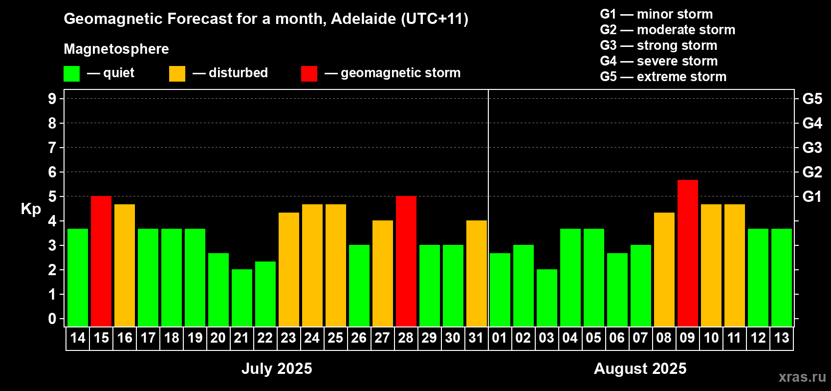 Forecast of the daily maximal value of geomagnetic index Kp for <b>1 month</b> (31 days) <b>from Jul 14, 2025 to Aug 13, 2025</b>