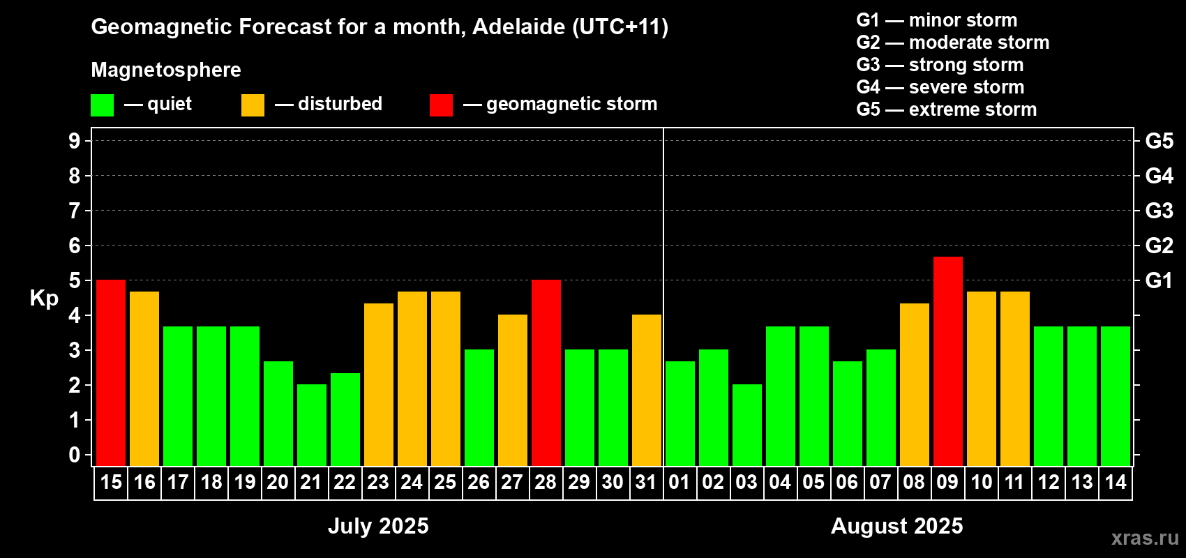 Forecast of the daily maximal value of geomagnetic index Kp for <b>1 month</b> (31 days) <b>from Jul 15, 2025 to Aug 14, 2025</b>
