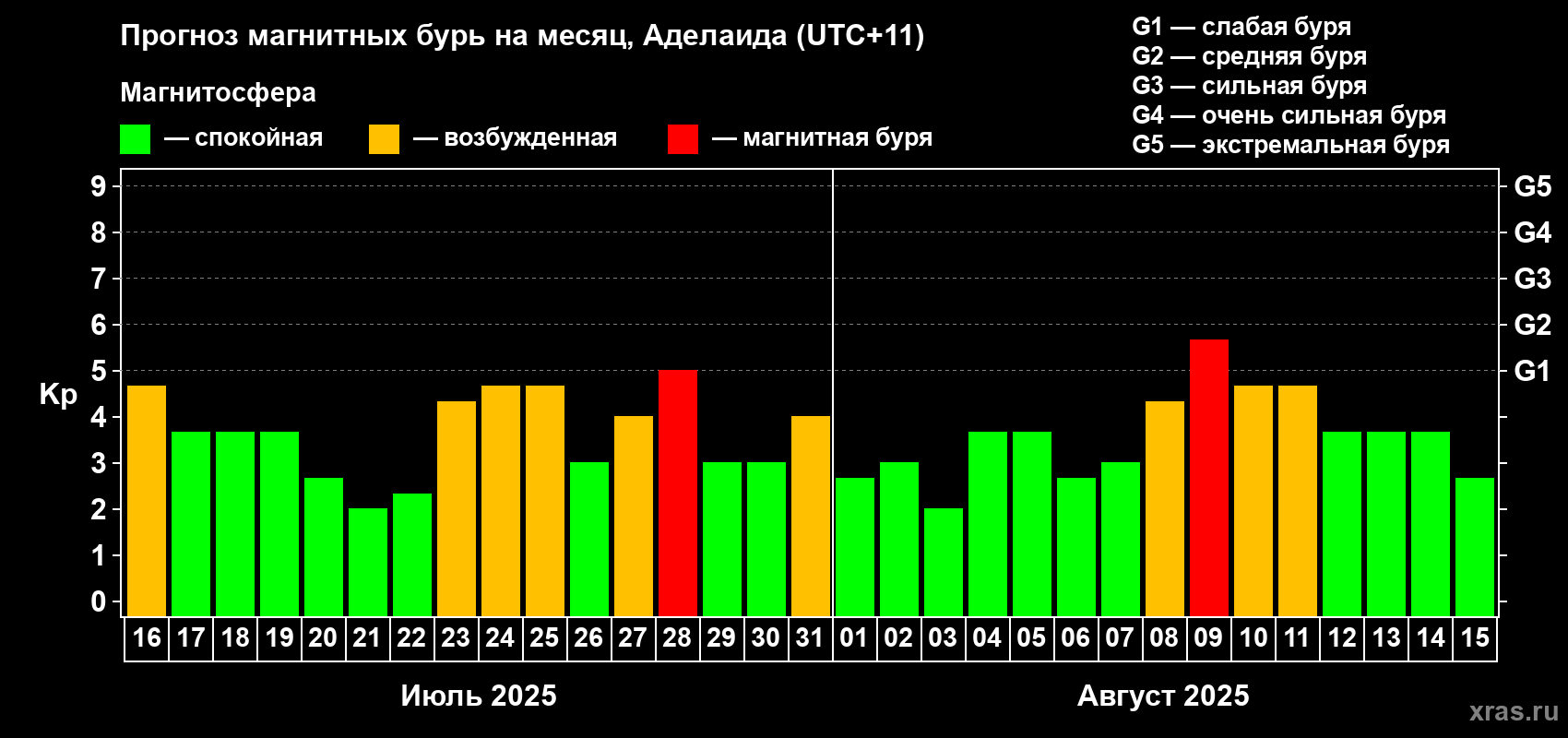 Прогноз максимального суточного геомагнитного индекса Kp на <b>1 месяц</b> (31 день) <b>с 16 июля по 15 августа 2025 г</b>