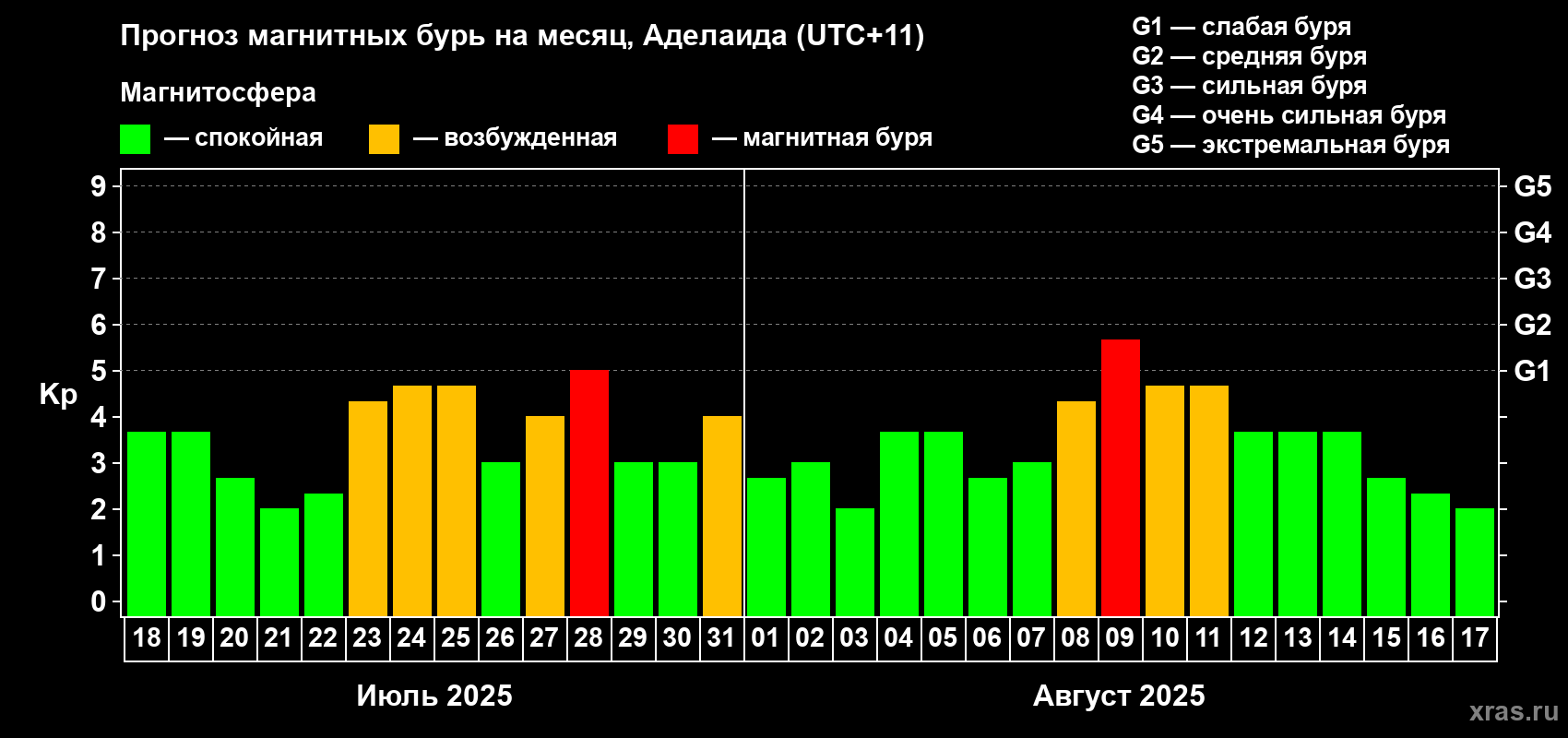 Прогноз максимального суточного геомагнитного индекса Kp на <b>1 месяц</b> (31 день) <b>с 18 июля по 17 августа 2025 г</b>