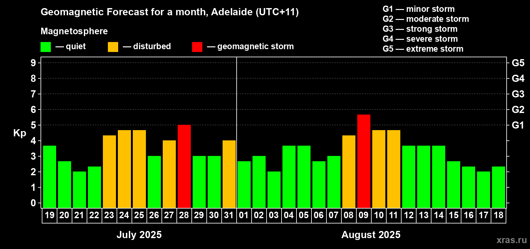Forecast of the daily maximal value of geomagnetic index Kp for <b>1 month</b> (31 days) <b>from Jul 19, 2025 to Aug 18, 2025</b>