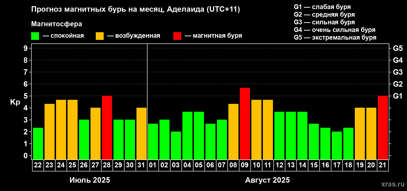 Прогноз максимального суточного геомагнитного индекса Kp на <b>1 месяц</b> (31 день) <b>с 22 июля по 21 августа 2025 г</b>