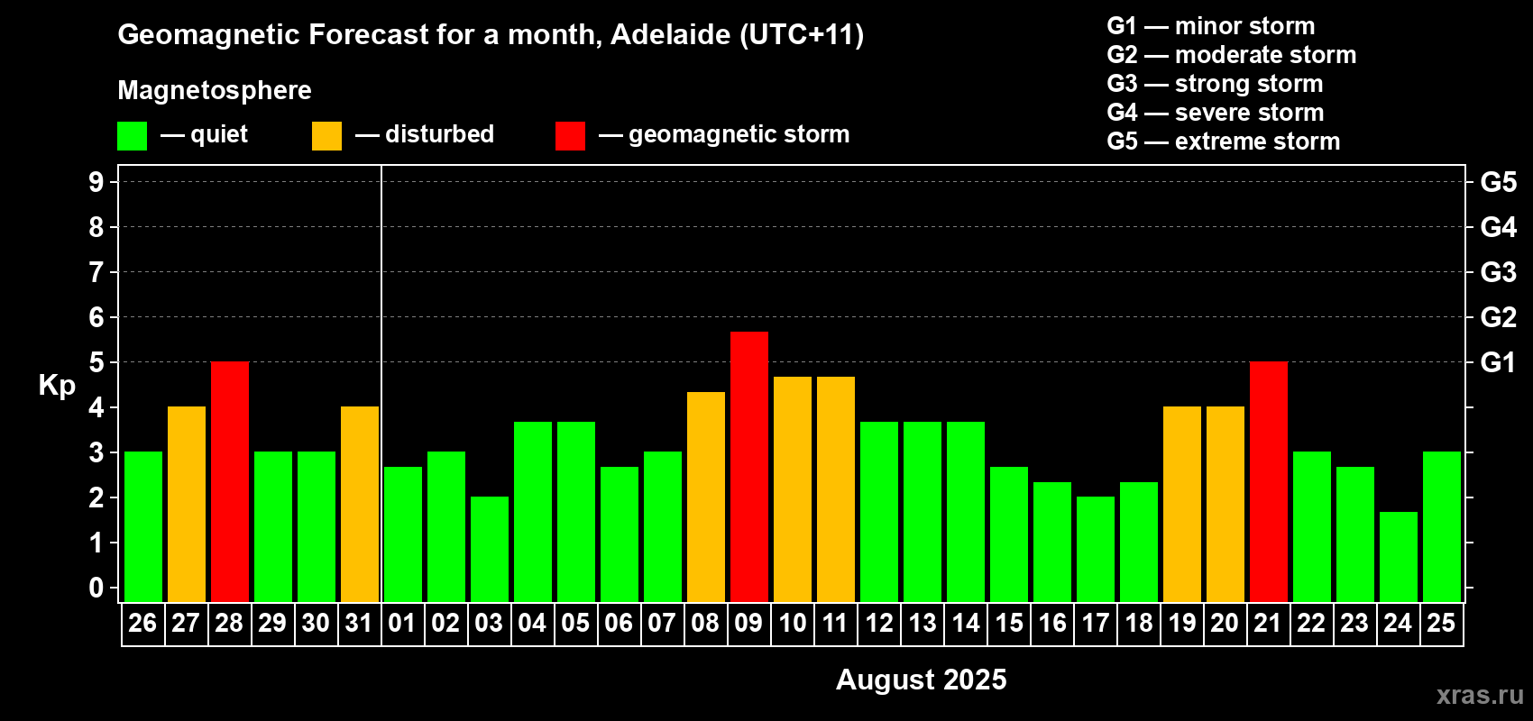 Forecast of the daily maximal value of geomagnetic index Kp for <b>1 month</b> (31 days) <b>from Jul 26, 2025 to Aug 25, 2025</b>
