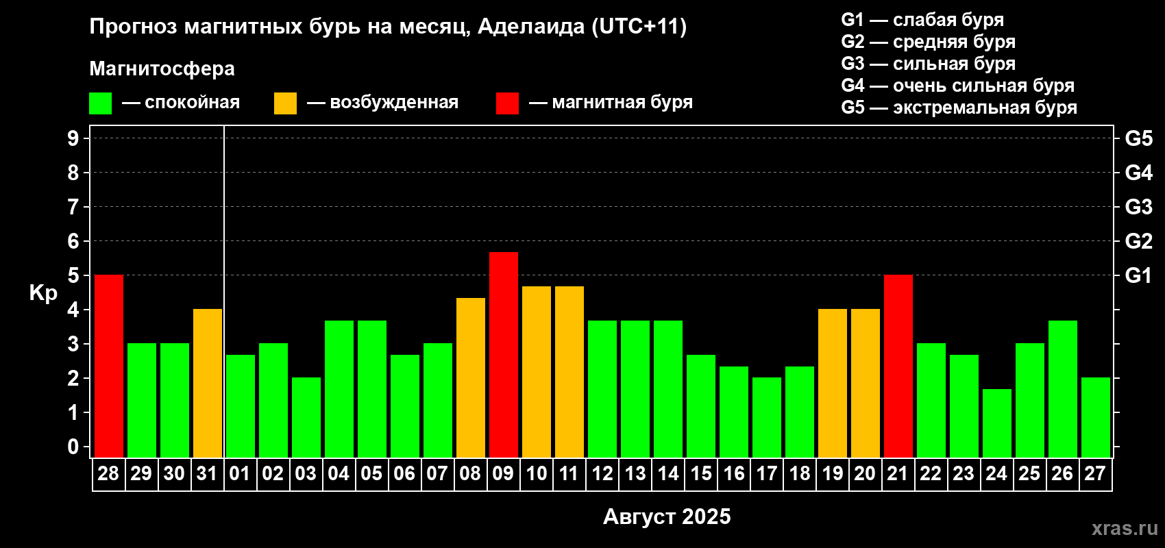 Прогноз максимального суточного геомагнитного индекса Kp на <b>1 месяц</b> (31 день) <b>с 28 июля по 27 августа 2025 г</b>