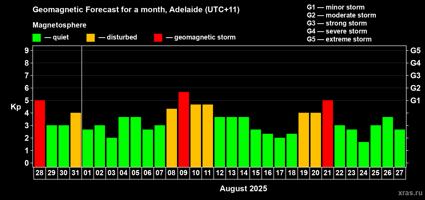 Forecast of the daily maximal value of geomagnetic index Kp for <b>1 month</b> (31 days) <b>from Jul 28, 2025 to Aug 27, 2025</b>