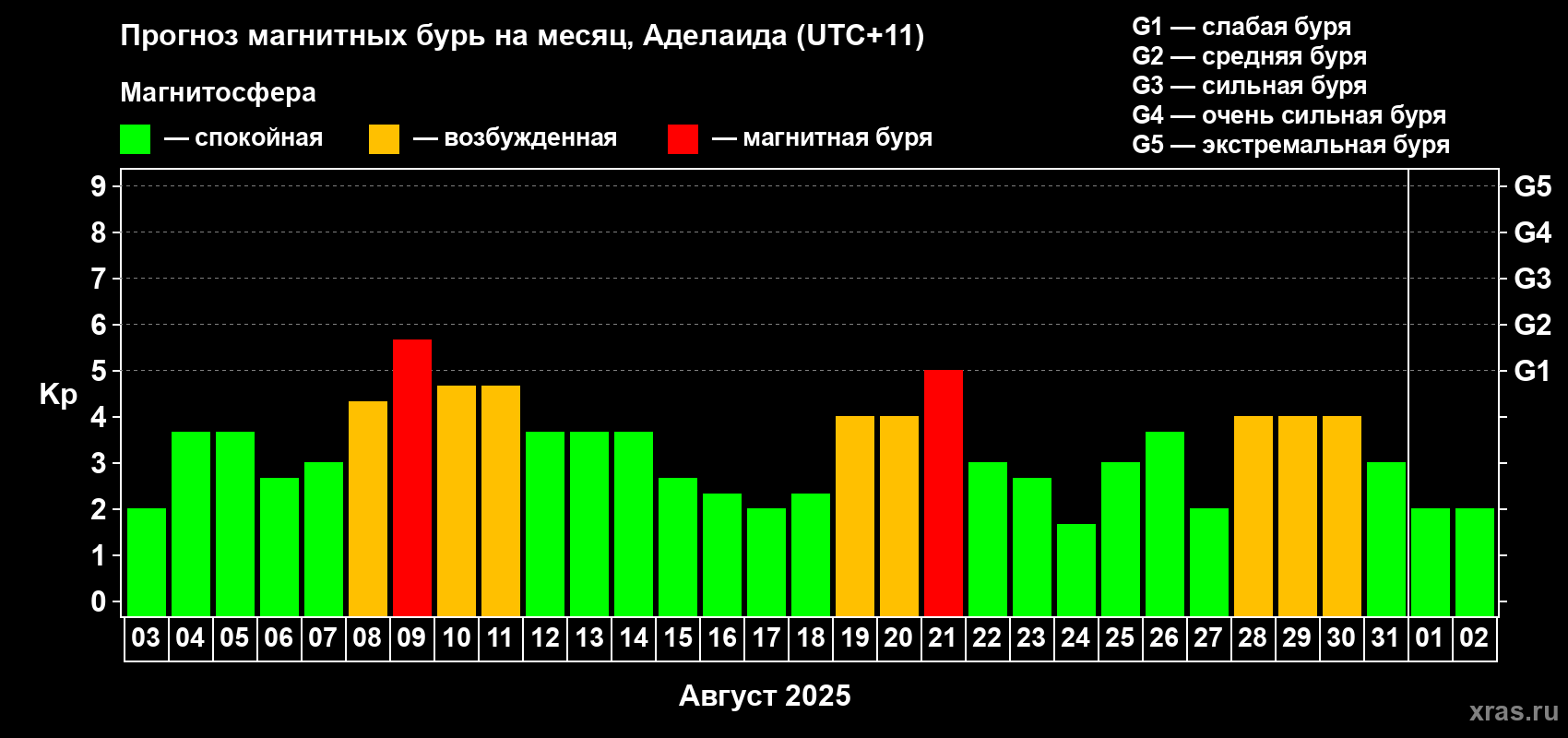 Прогноз максимального суточного геомагнитного индекса Kp на <b>1 месяц</b> (31 день) <b>с 03 августа по 02 сентября 2025 г</b>