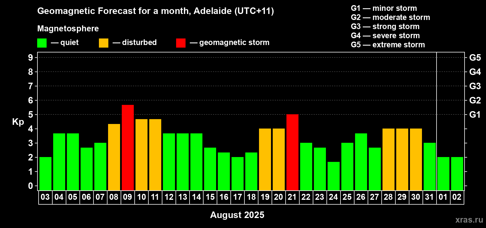 Forecast of the daily maximal value of geomagnetic index Kp for <b>1 month</b> (31 days) <b>from Aug 03, 2025 to Sep 02, 2025</b>