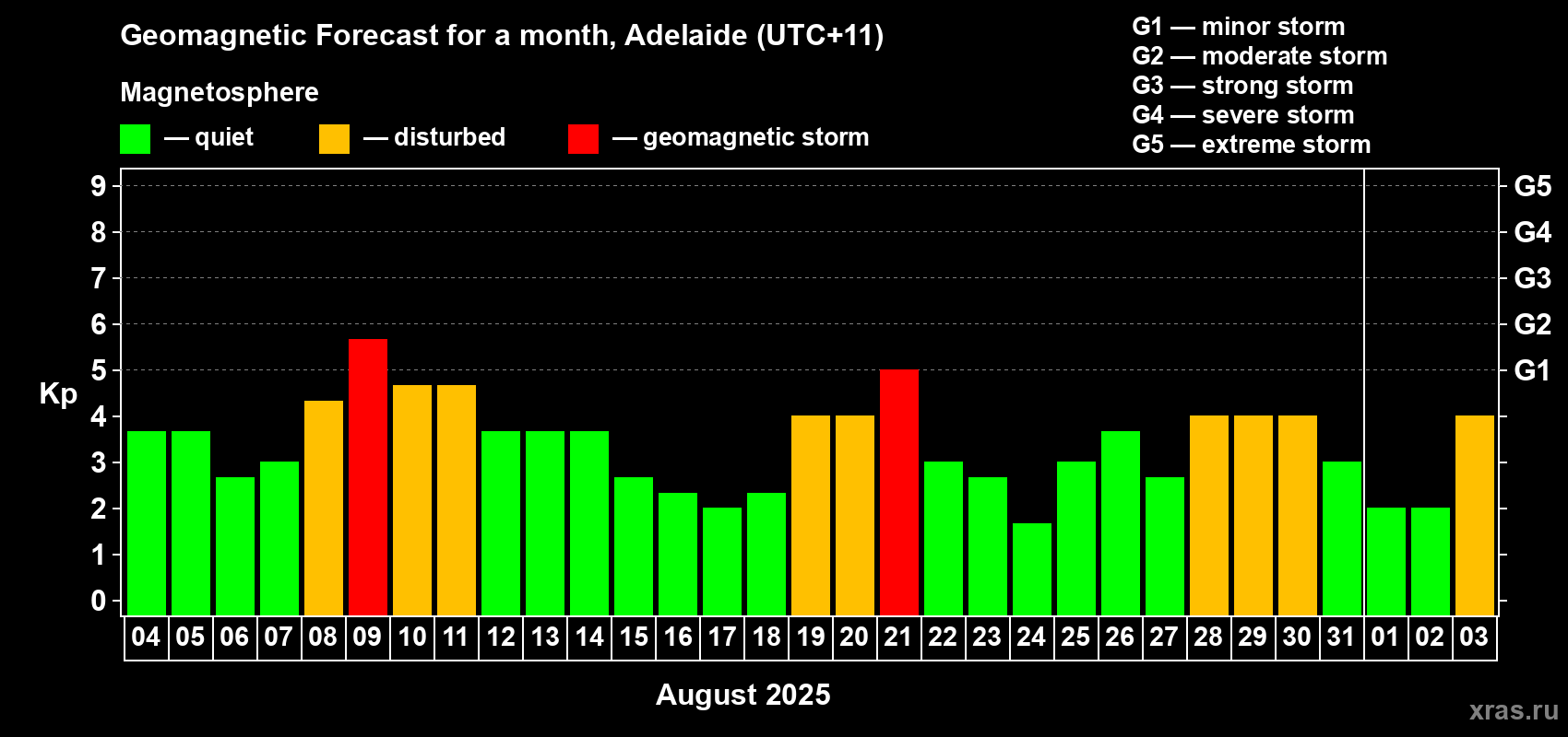 Forecast of the daily maximal value of geomagnetic index Kp for <b>1 month</b> (31 days) <b>from Aug 04, 2025 to Sep 03, 2025</b>