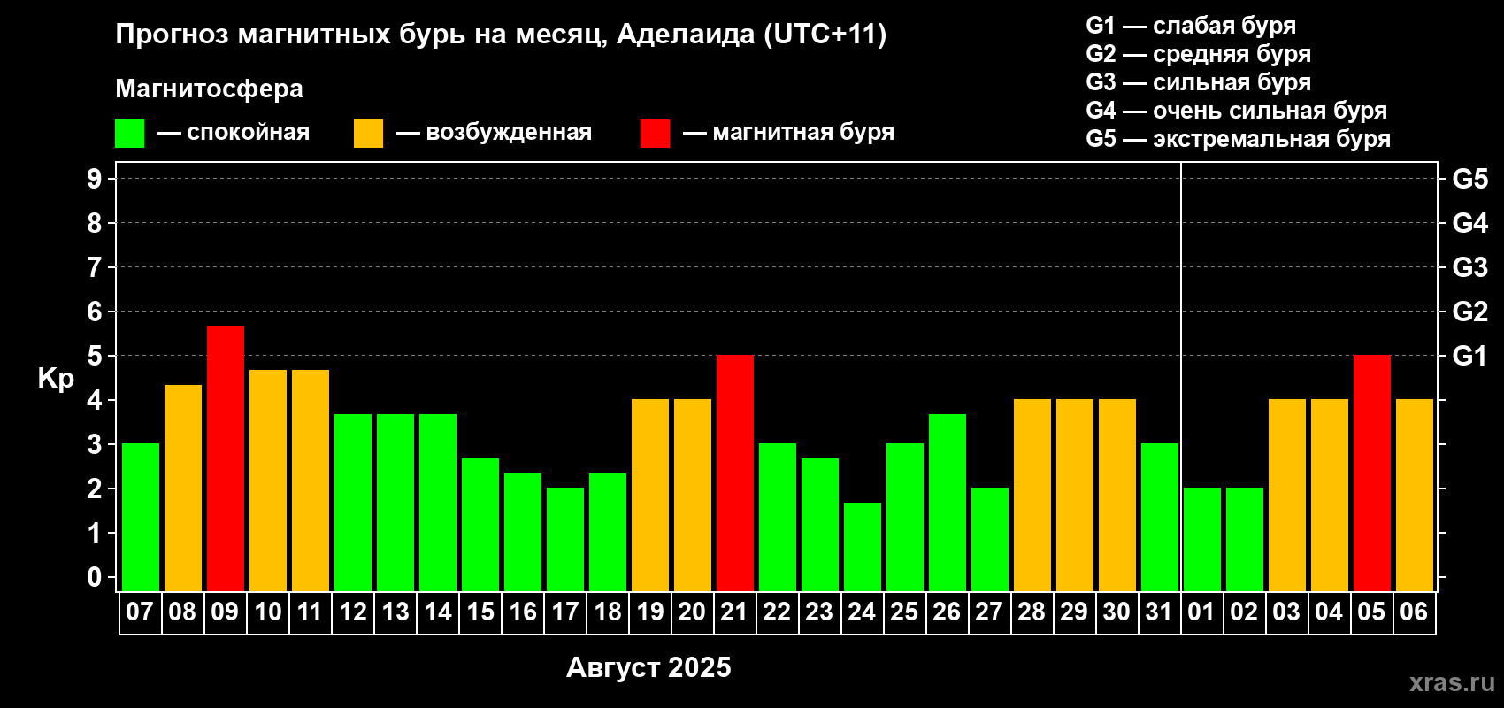 Прогноз максимального суточного геомагнитного индекса Kp на <b>1 месяц</b> (31 день) <b>с 07 августа по 06 сентября 2025 г</b>