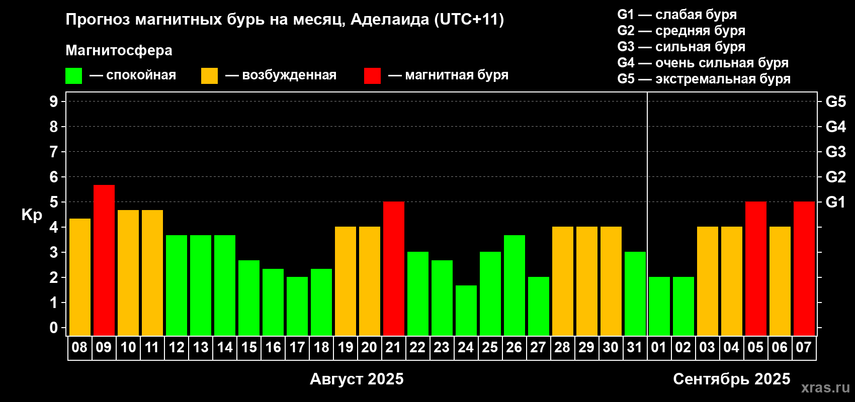 Прогноз максимального суточного геомагнитного индекса Kp на <b>1 месяц</b> (31 день) <b>с 08 августа по 07 сентября 2025 г</b>