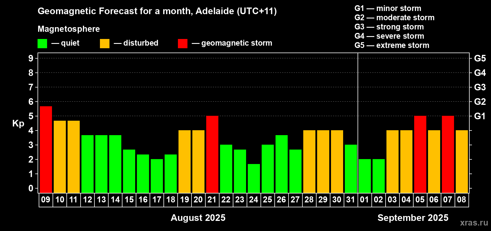 Forecast of the daily maximal value of geomagnetic index Kp for <b>1 month</b> (31 days) <b>from Aug 09, 2025 to Sep 08, 2025</b>