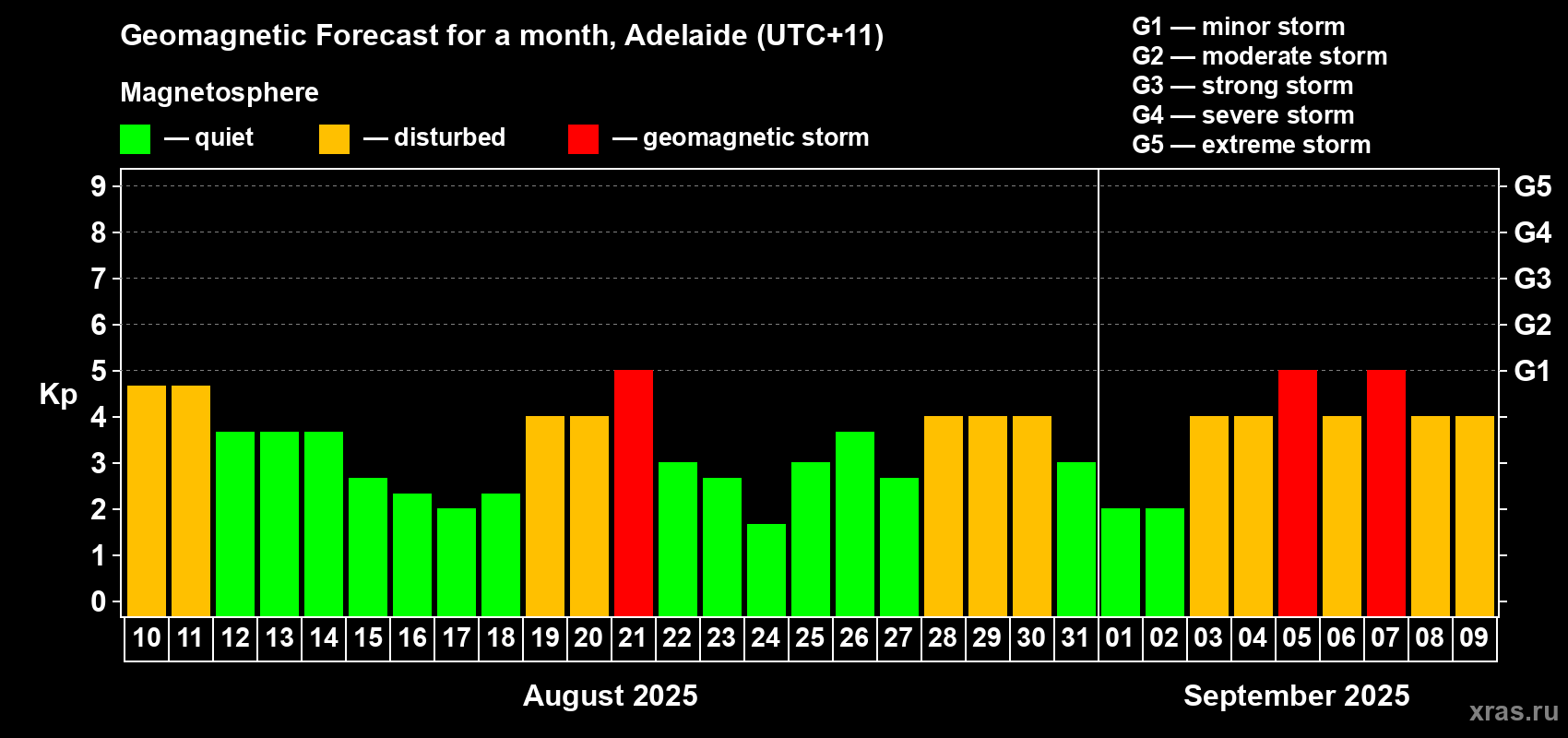 Forecast of the daily maximal value of geomagnetic index Kp for <b>1 month</b> (31 days) <b>from Aug 10, 2025 to Sep 09, 2025</b>