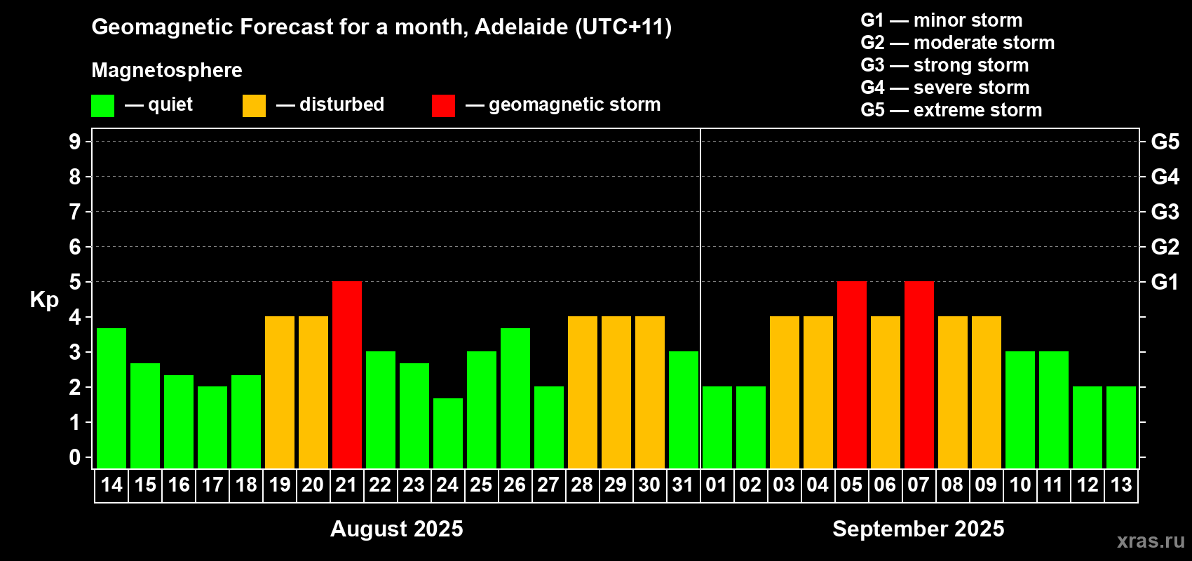 Forecast of the daily maximal value of geomagnetic index Kp for <b>1 month</b> (31 days) <b>from Aug 14, 2025 to Sep 13, 2025</b>