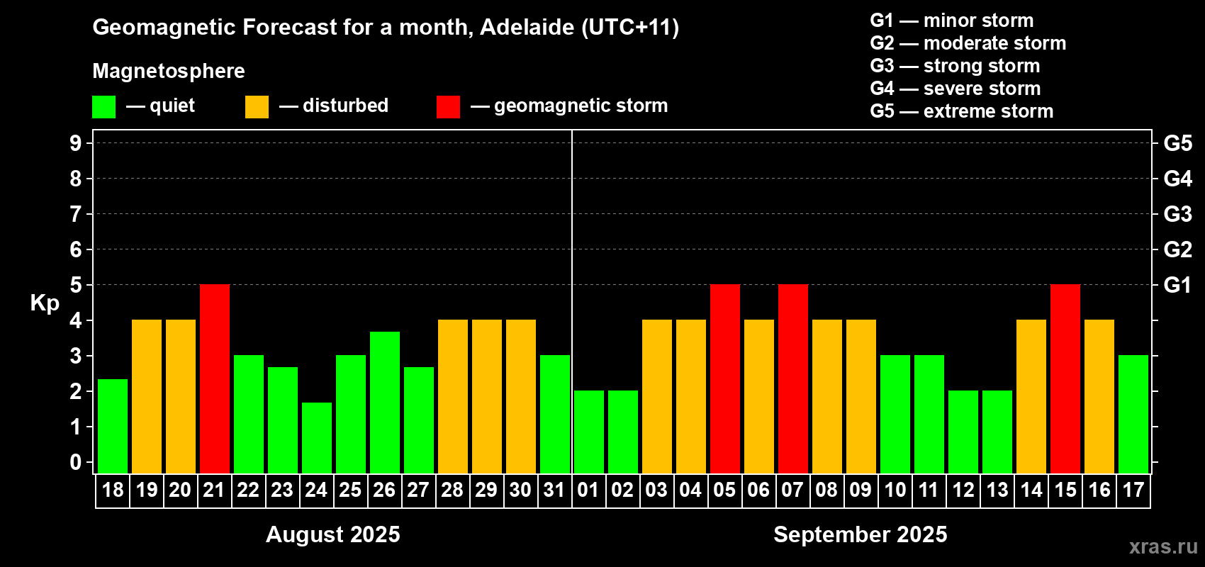 Forecast of the daily maximal value of geomagnetic index Kp for <b>1 month</b> (31 days) <b>from Aug 18, 2025 to Sep 17, 2025</b>