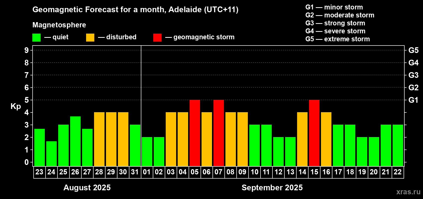 Forecast of the daily maximal value of geomagnetic index Kp for <b>1 month</b> (31 days) <b>from Aug 23, 2025 to Sep 22, 2025</b>