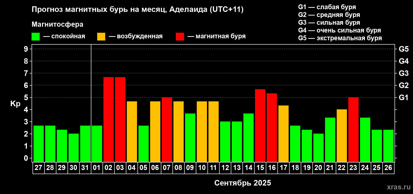Прогноз максимального суточного геомагнитного индекса&nbsp;Kp на <b>1 месяц</b> (31 день) <b>с 27 августа по 26 сентября 2025 г</b>