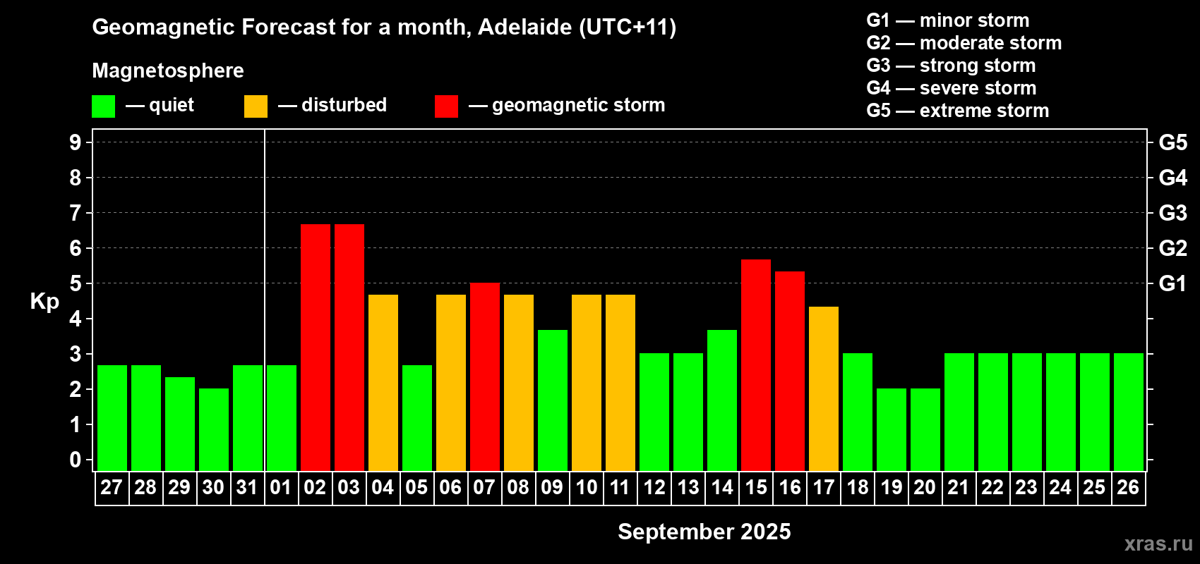 Forecast of the daily maximal value of geomagnetic index Kp for <b>1 month</b> (31 days) <b>from Aug 27, 2025 to Sep 26, 2025</b>