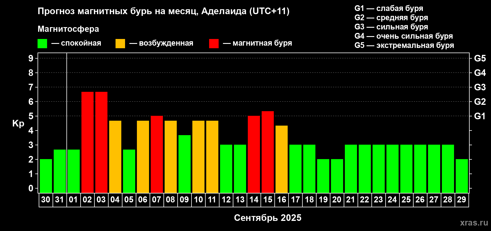 Прогноз максимального суточного геомагнитного индекса Kp на <b>1 месяц</b> (31 день) <b>с 30 августа по 29 сентября 2025 г</b>