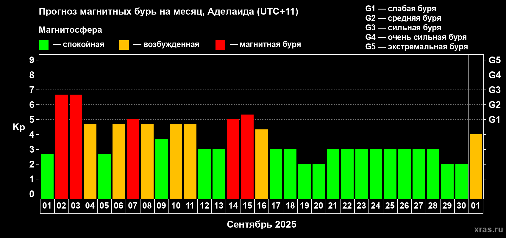 Прогноз максимального суточного геомагнитного индекса Kp на <b>1 месяц</b> (31 день) <b>с 01 сентября по 01 октября 2025 г</b>