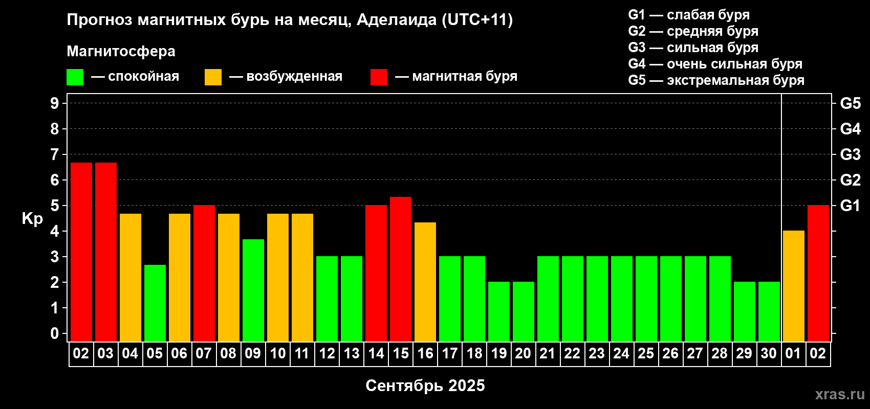 Прогноз максимального суточного геомагнитного индекса Kp на <b>1 месяц</b> (31 день) <b>с 02 сентября по 02 октября 2025 г</b>
