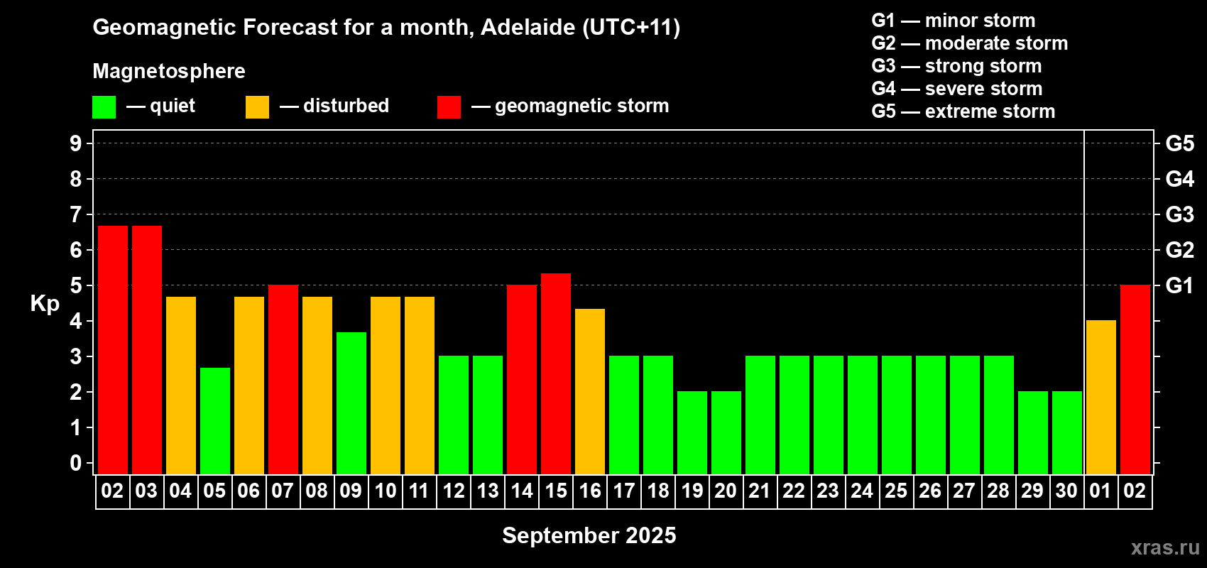 Forecast of the daily maximal value of geomagnetic index Kp for <b>1 month</b> (31 days) <b>from Sep 02, 2025 to Oct 02, 2025</b>