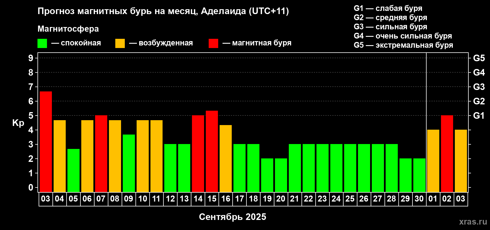 Прогноз максимального суточного геомагнитного индекса Kp на <b>1 месяц</b> (31 день) <b>с 03 сентября по 03 октября 2025 г</b>