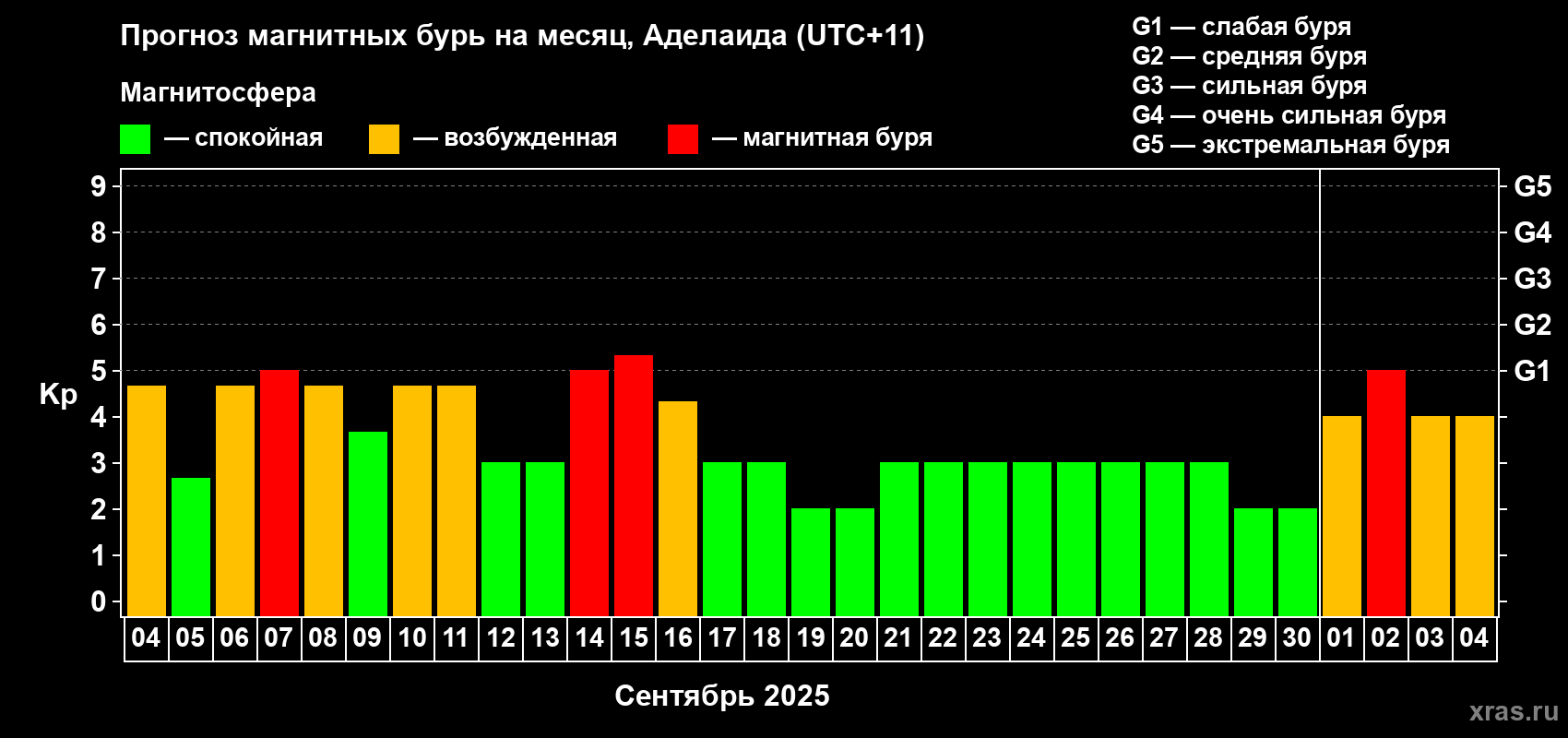Прогноз максимального суточного геомагнитного индекса Kp на <b>1 месяц</b> (31 день) <b>с 04 сентября по 04 октября 2025 г</b>