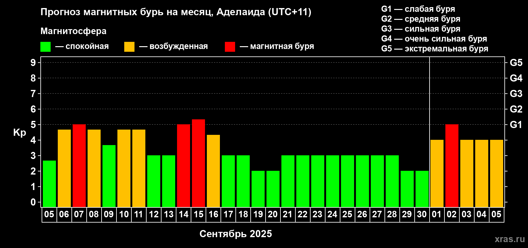 Прогноз максимального суточного геомагнитного индекса Kp на <b>1 месяц</b> (31 день) <b>с 05 сентября по 05 октября 2025 г</b>