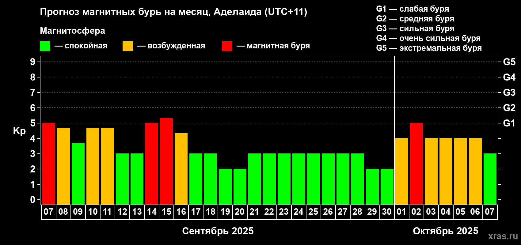 Прогноз максимального суточного геомагнитного индекса Kp на <b>1 месяц</b> (31 день) <b>с 07 сентября по 07 октября 2025 г</b>