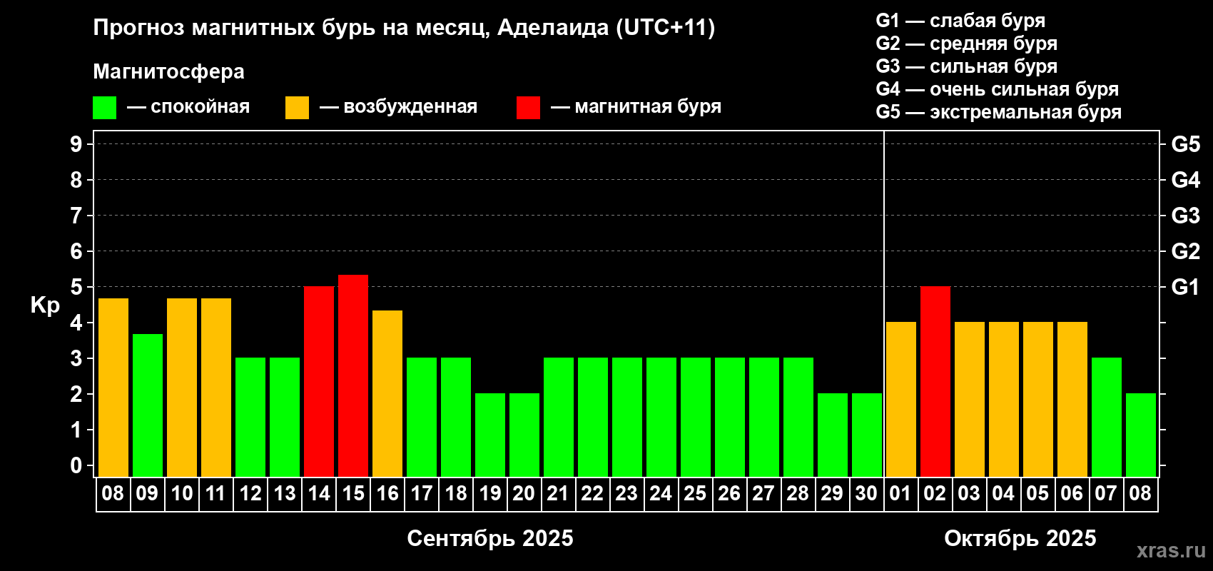Прогноз максимального суточного геомагнитного индекса Kp на <b>1 месяц</b> (31 день) <b>с 08 сентября по 08 октября 2025 г</b>