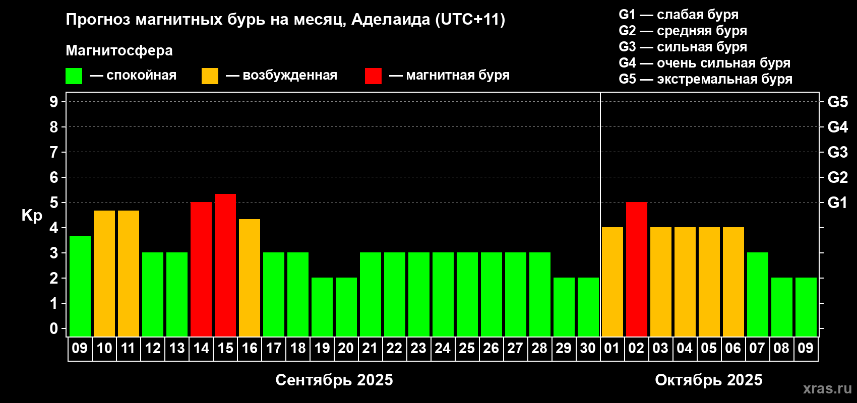 Прогноз максимального суточного геомагнитного индекса Kp на <b>1 месяц</b> (31 день) <b>с 09 сентября по 09 октября 2025 г</b>