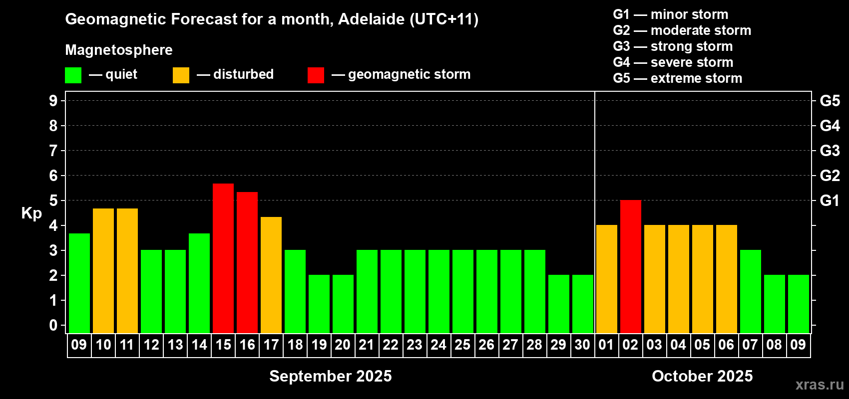 Forecast of the daily maximal value of geomagnetic index Kp for <b>1 month</b> (31 days) <b>from Sep 09, 2025 to Oct 09, 2025</b>