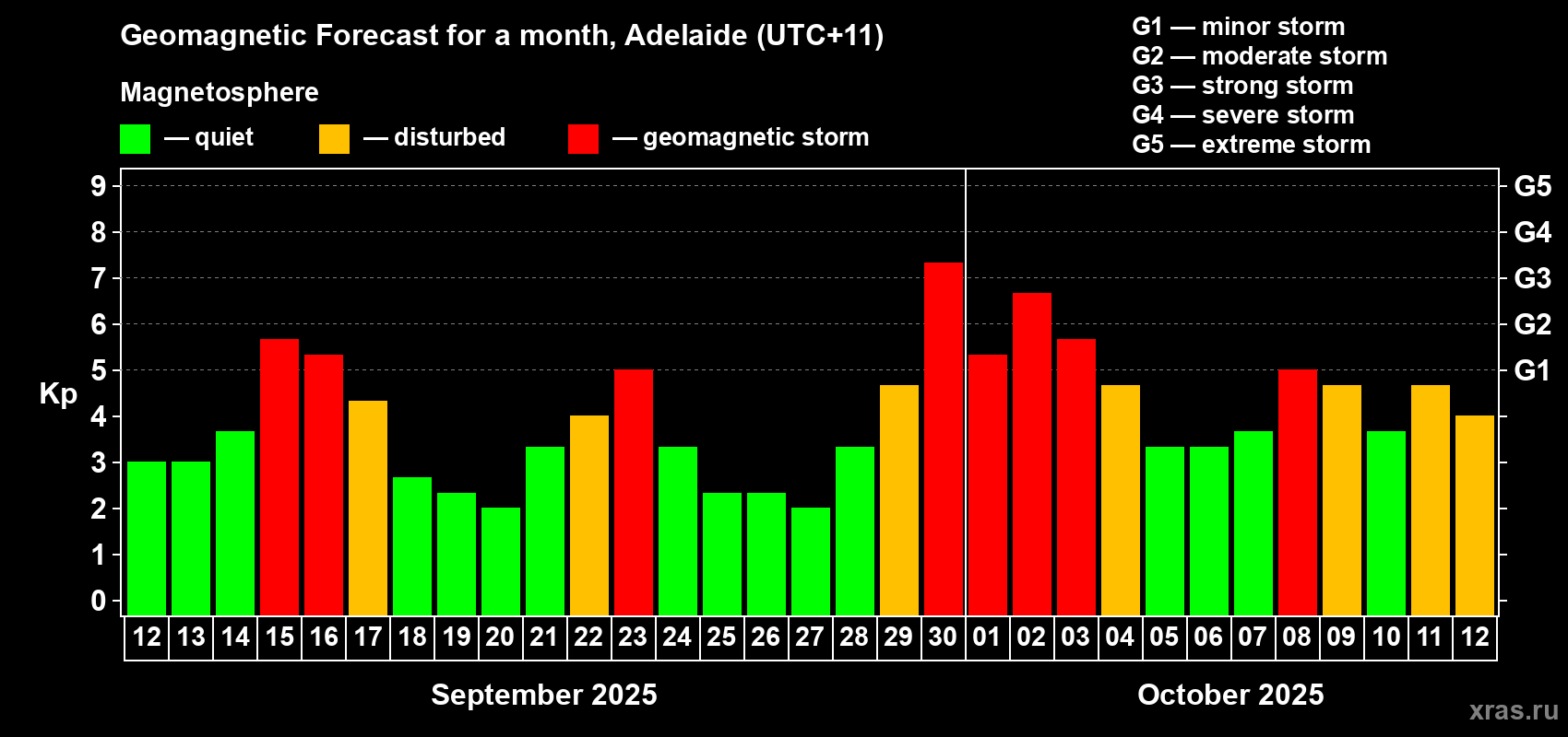 Forecast of the daily maximal value of geomagnetic index Kp for <b>1 month</b> (31 days) <b>from Sep 12, 2025 to Oct 12, 2025</b>