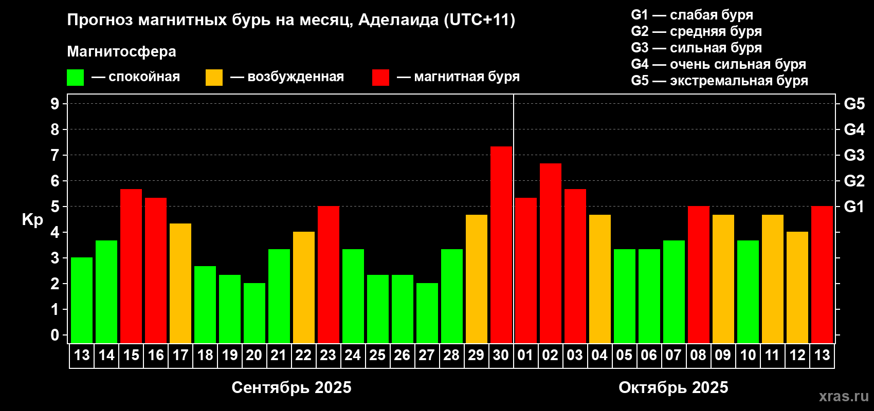 Прогноз максимального суточного геомагнитного индекса&nbsp;Kp на <b>1 месяц</b> (31 день) <b>с 13 сентября по 13 октября 2025 г</b>