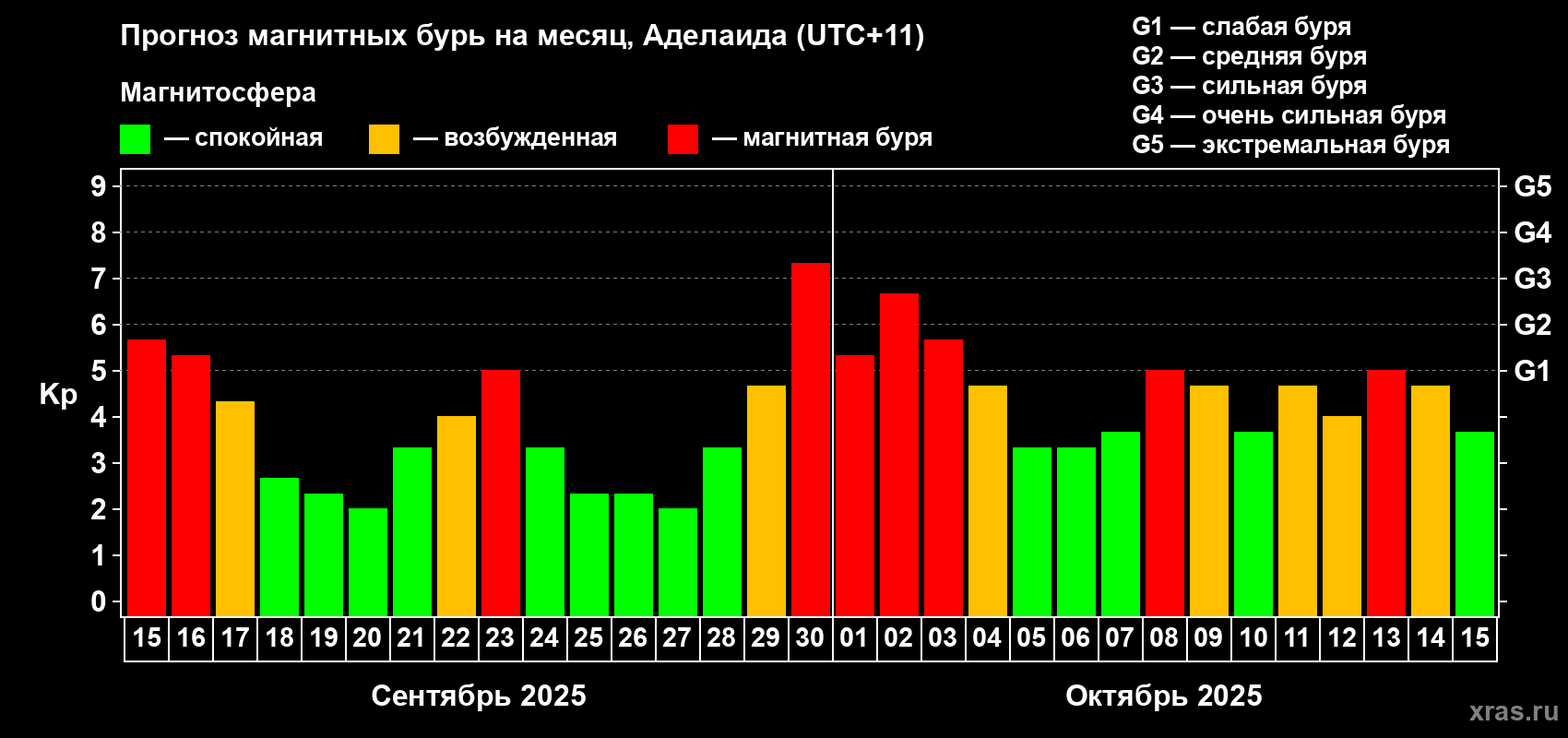 Прогноз максимального суточного геомагнитного индекса&nbsp;Kp на <b>1 месяц</b> (31 день) <b>с 15 сентября по 15 октября 2025 г</b>