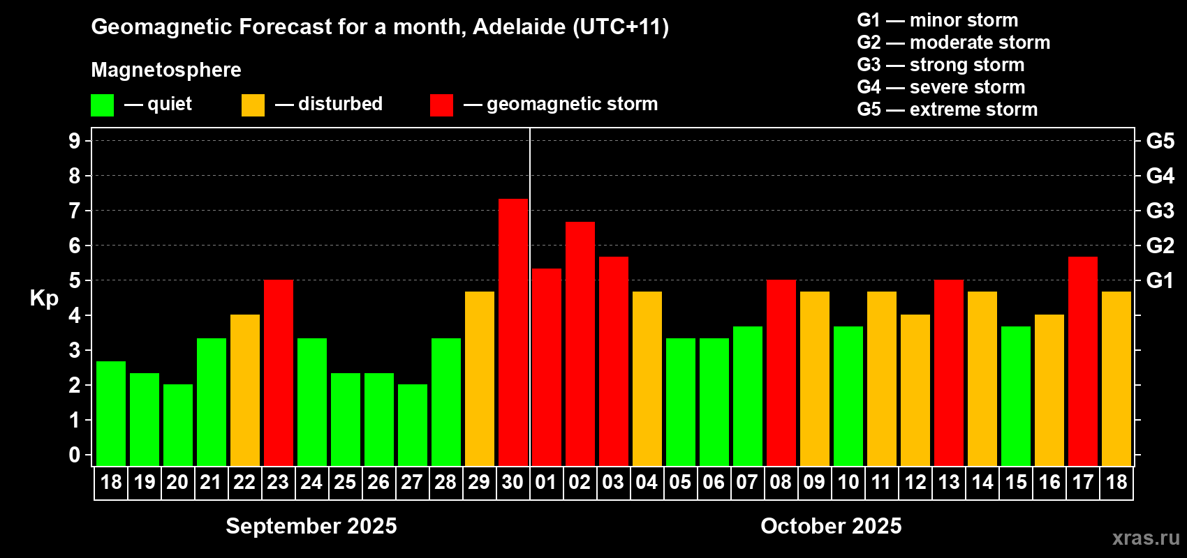 Forecast of the daily maximal value of geomagnetic index&nbsp;Kp for <b>1 month</b> (31 days) <b>from Sep 18, 2025 to Oct 18, 2025</b>