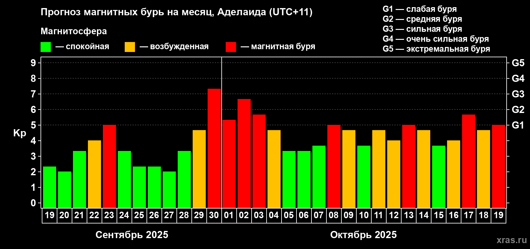 Прогноз максимального суточного геомагнитного индекса&nbsp;Kp на <b>1 месяц</b> (31 день) <b>с 19 сентября по 19 октября 2025 г</b>