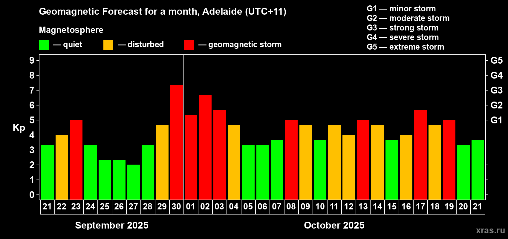 Forecast of the daily maximal value of geomagnetic index&nbsp;Kp for <b>1 month</b> (31 days) <b>from Sep 21, 2025 to Oct 21, 2025</b>