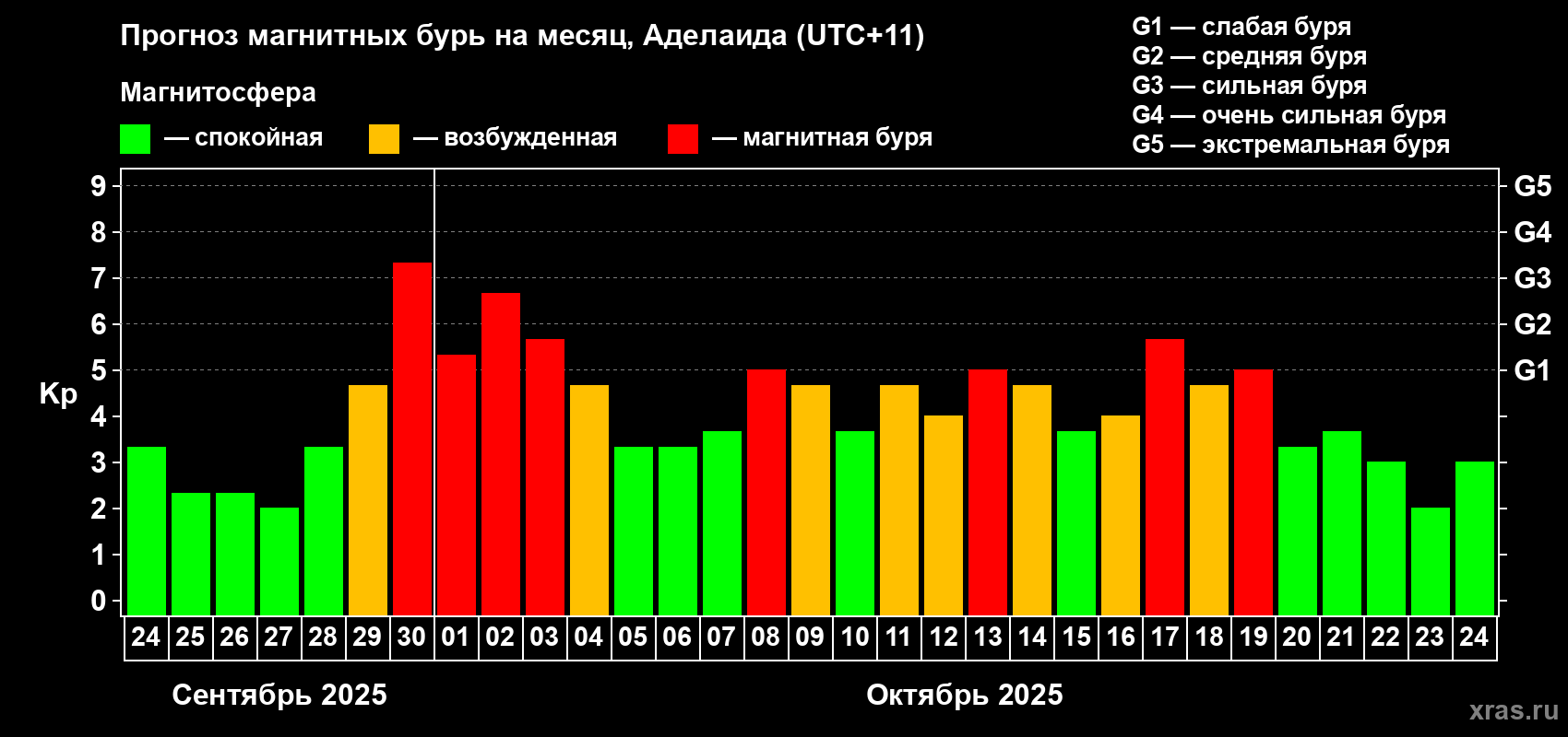 Прогноз максимального суточного геомагнитного индекса&nbsp;Kp на <b>1 месяц</b> (31 день) <b>с 24 сентября по 24 октября 2025 г</b>
