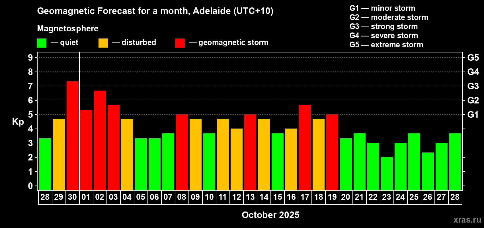 Forecast of the daily maximal value of geomagnetic index&nbsp;Kp for <b>1 month</b> (31 days) <b>from Sep 28, 2025 to Oct 28, 2025</b>