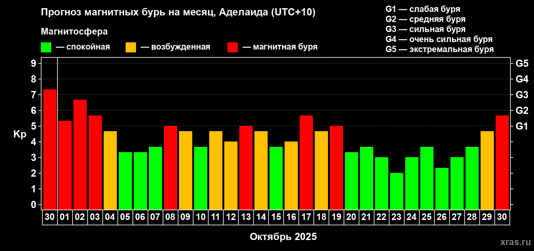 Прогноз максимального суточного геомагнитного индекса&nbsp;Kp на <b>1 месяц</b> (31 день) <b>с 30 сентября по 30 октября 2025 г</b>