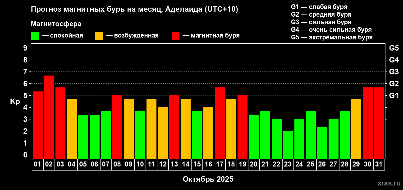 Прогноз максимального суточного геомагнитного индекса Kp на <b>1 месяц</b> (31 день) <b>с 01 октября по 31 октября 2025 г</b>