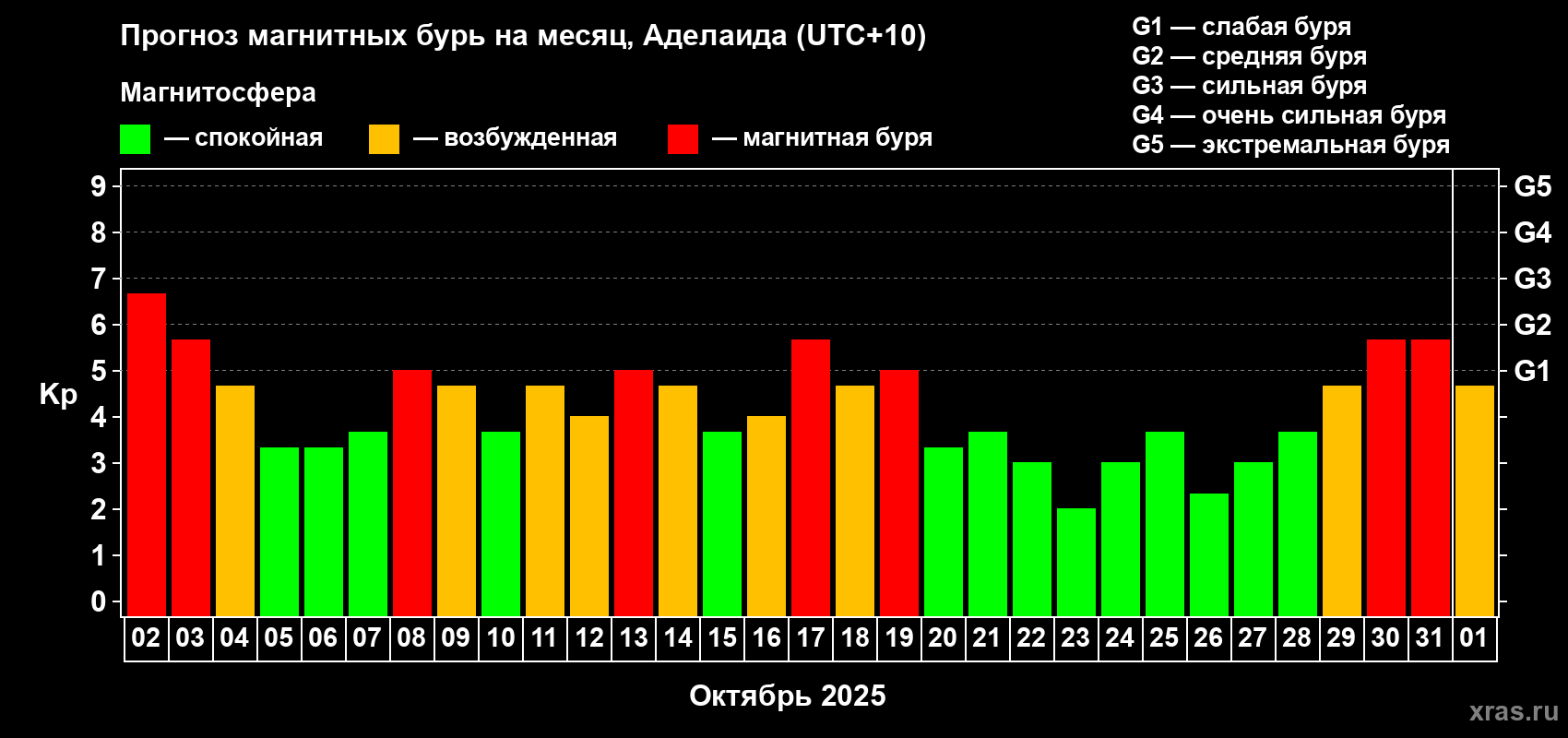 Прогноз максимального суточного геомагнитного индекса Kp на <b>1 месяц</b> (31 день) <b>с 02 октября по 01 ноября 2025 г</b>