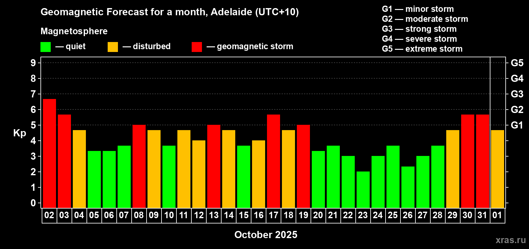 Forecast of the daily maximal value of geomagnetic index&nbsp;Kp for <b>1 month</b> (31 days) <b>from Oct 02, 2025 to Nov 01, 2025</b>