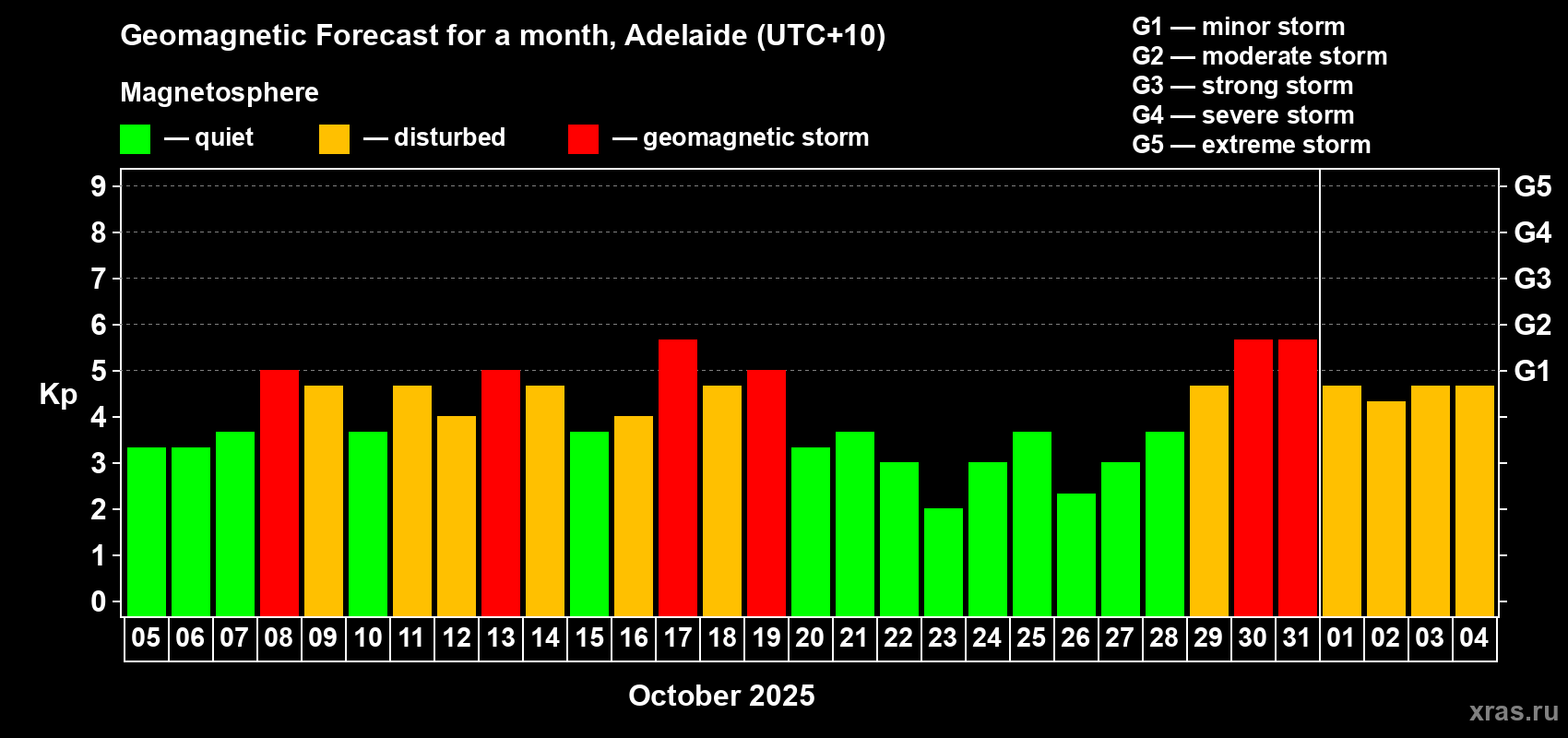 Forecast of the daily maximal value of geomagnetic index&nbsp;Kp for <b>1 month</b> (31 days) <b>from Oct 05, 2025 to Nov 04, 2025</b>
